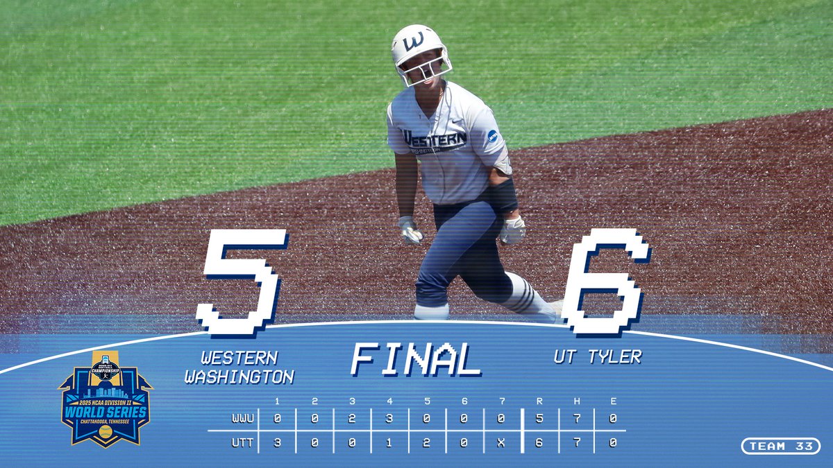 WWUAthletics's tweet photo. SB🥎 | A great back-and-forth battle with No. 1 UT Tyler, but the Vikings fall 6-5 in the opening game of the D2 World Series in Chattanooga. WWU is off Friday and will play again Saturday at 11 am ET/8 am PT. https://t.co/dSeRG7RygD