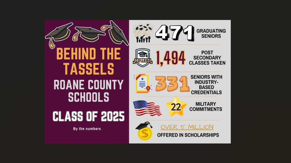 Roane County Schools Senior Stats: Behind the Tassels  - The Class of 2025 was more than just caps and gowns — they completed college courses, earned industry credentials, committed to military service, and secured impressive scholarship awards. #RoaneCountySchools  #FutureReady
