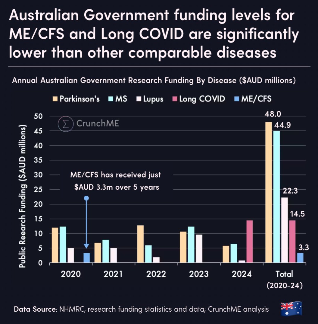 A comparison of Australian Government funding for ME/CFS &amp; Long COVID vs a selection of other diseases 🇦🇺

Thank you to <a href="/mildTin/">eIisa</a> for bringing these numbers together in <a href="/wecrunchme/">CrunchME</a>'s policy report "The Future is a Policy Choice"
