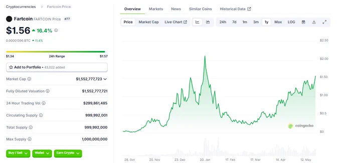 🚨 BREAKING : "Fartcoin decolla: raggiunge una capitalizzazione di mercato di 1,55 miliardi di dollari, superando colossi come Quantum Computing, IMAX e AMC!"