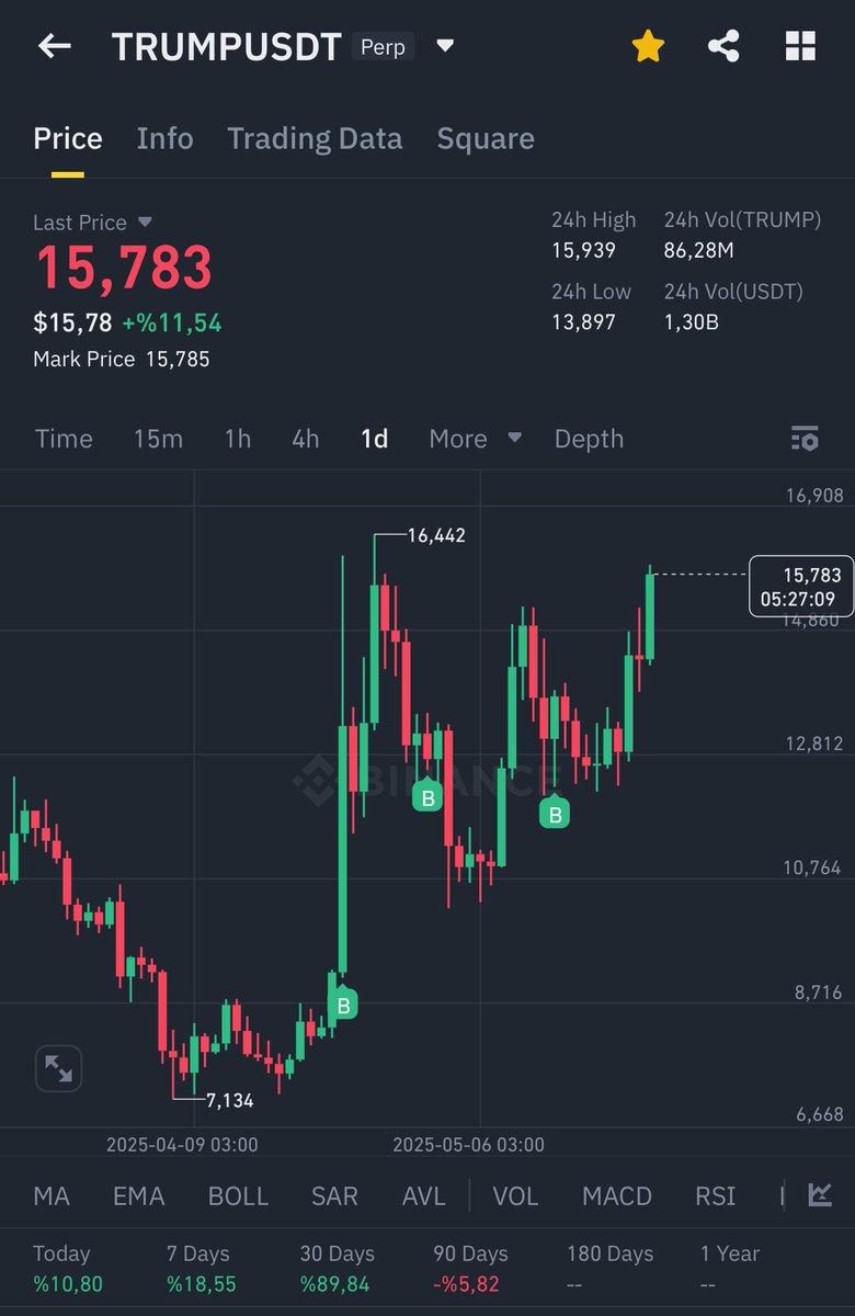 TRUMP coin için önemli bir gece. 16,45 zorlanıp kırılırsa 25 dolara hızlı bir yükseliş gerçekleşebilir.