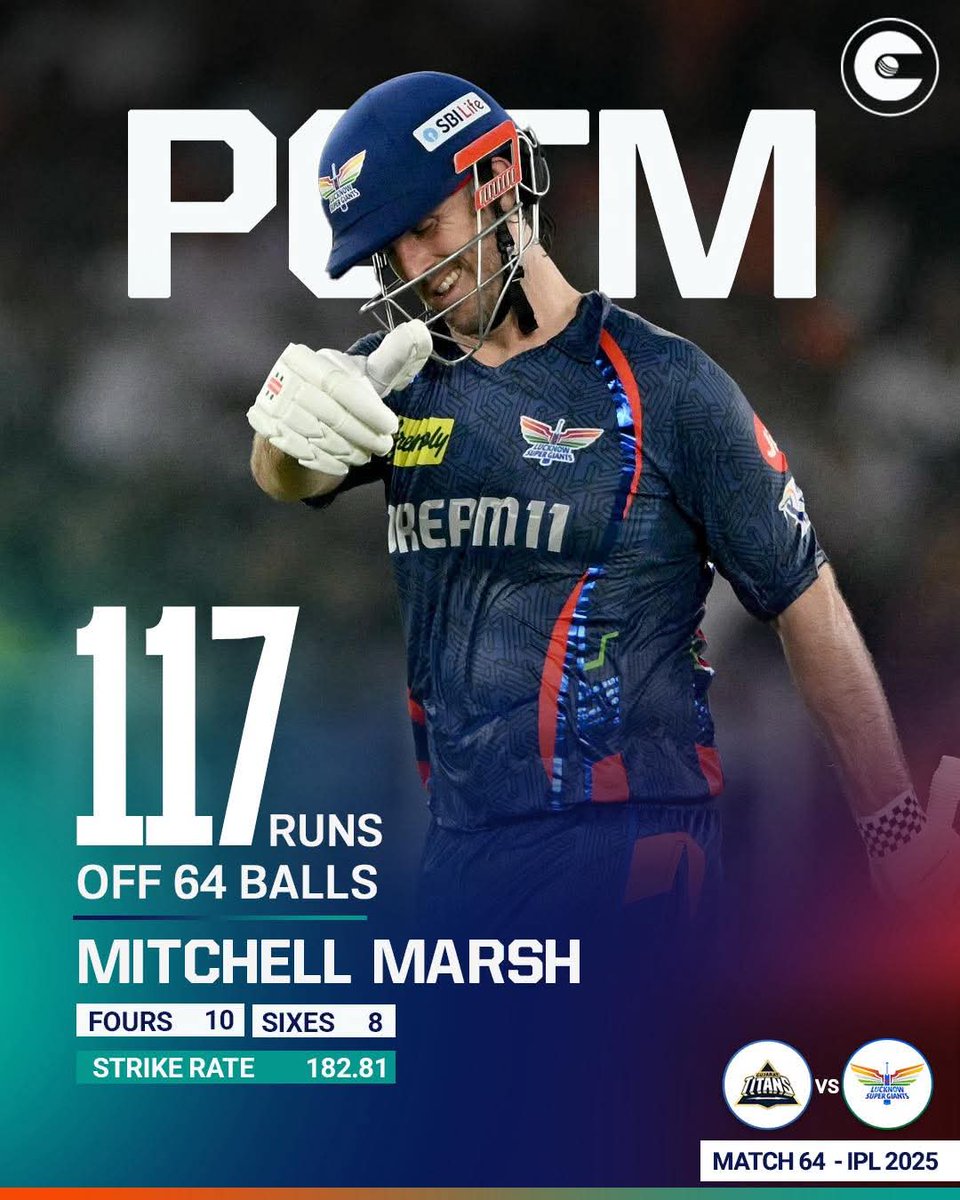 akviralnews's tweet photo. Mitchell Marsh wins the Player-of-the-Match award for his maiden IPL century 💯

#IPL2025 #IPL #GTvLSG #LSG #MitchellMarsh https://t.co/8F2Ph7zns4