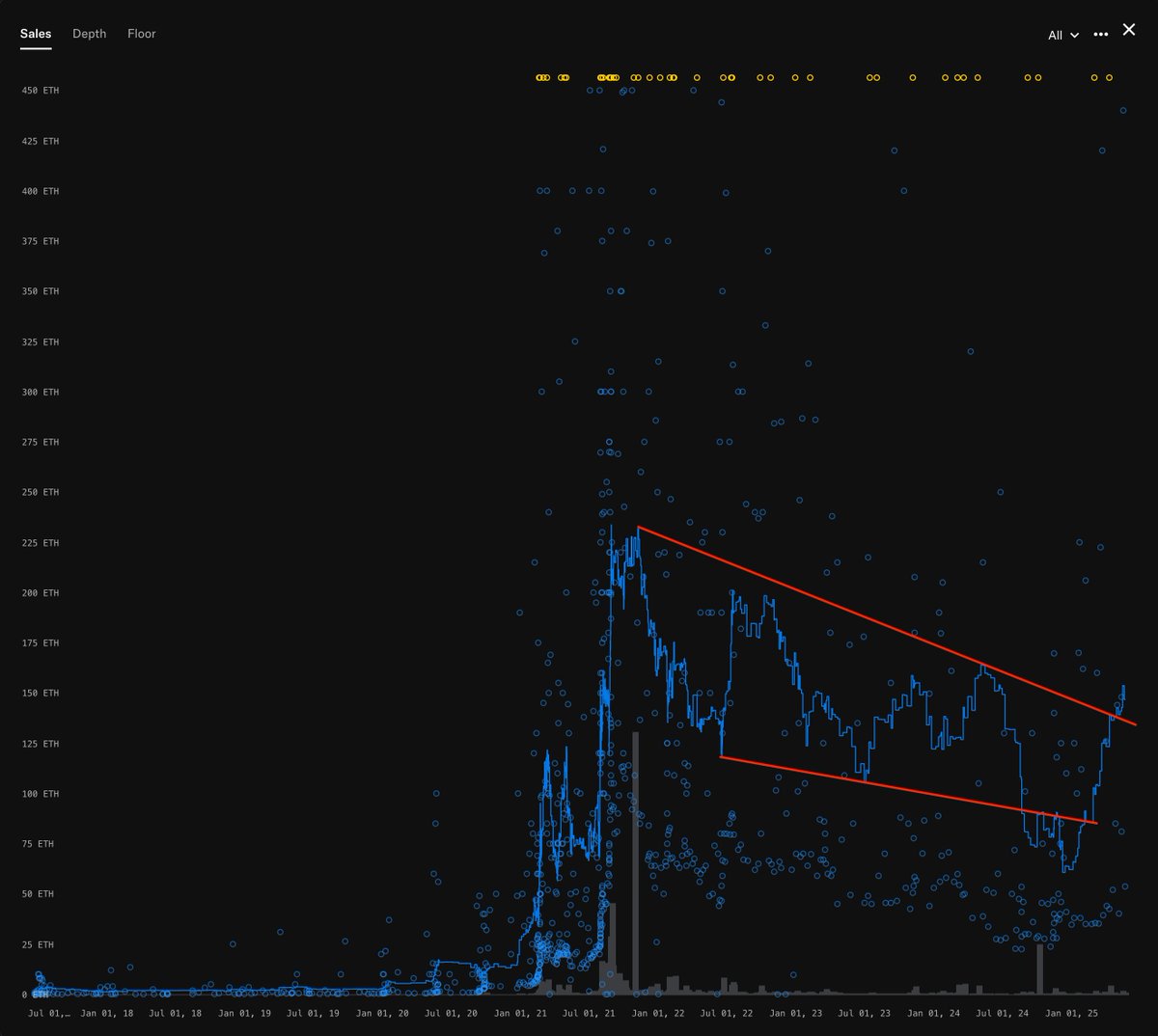 Can't unsee the <a href="/cryptopunksnfts/">CryptoPunks</a> price action once you've seen it.