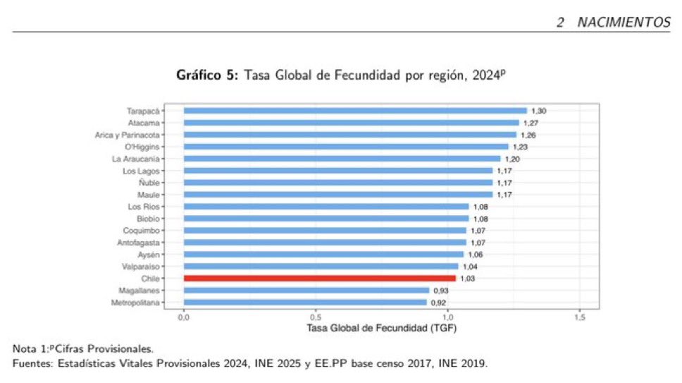 Según datos del INE, Chile tiene la natalidad más baja de su historia con 1.03 hijos por mujer. A todos y todas quienes no tiene hijos, ¿por qué nos los tienen? Los leo.