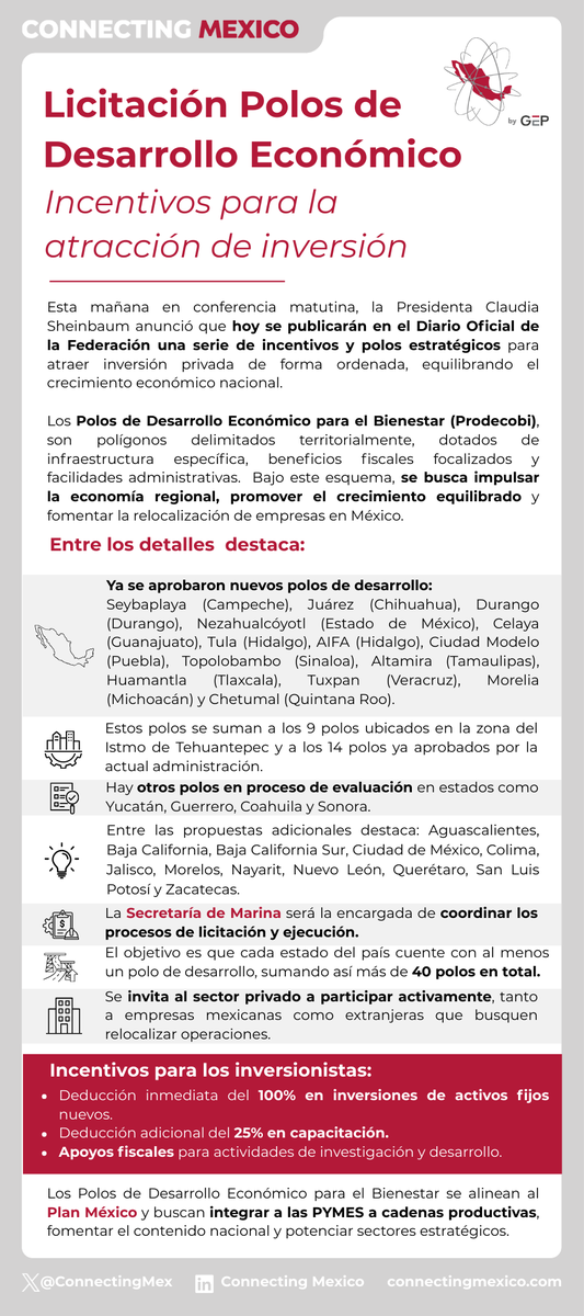 🇲🇽 Hoy en su conferencia matutina, la presidenta <a href="/Claudiashein/">Claudia Sheinbaum Pardo</a> anunció que se publicarán en el Diario Oficial de la Federación los polos estratégicos e incentivos para la atracción de inversión privada. El objetivo es que cada estado del país cuente con al menos un polo de
