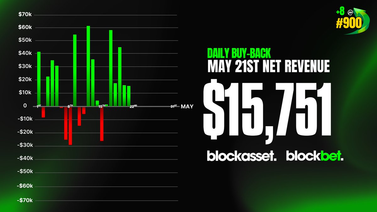 Green days are stacking up, and so are the buybacks. Six in a row. ✅

🟥 Casino Revenue: -$8,827
🟩 Sportsbook Revenue: +$24,578

May 21st buyback: $15,751. Live now.

May 22nd buyback data tomorrow.
