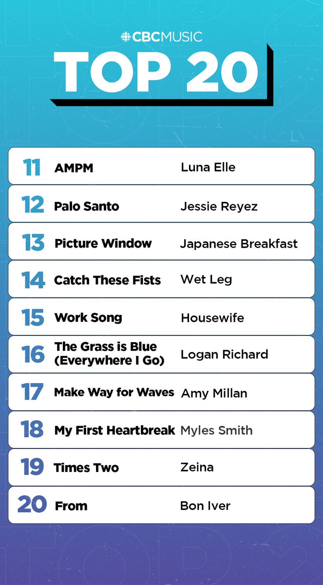 CBC Music (@cbcmusic) on Twitter photo This week on the CBC Music Top 20 📈
• <a href="/MileyCyrus/">Miley Cyrus</a> stays at #1
• Koko Love & <a href="/Zachzoya/">Zach zoya</a> bring in the most online votes • New entries from <a href="/MylesSmithUK/">M Y L E S S M I T H</a>, <a href="/Zeinamates/">Zeina</a>, <a href="/boniver/">Bon Iver</a>
• <a href="/lorde/">Lorde</a> jumps 8 spots
Keep voting: cbcmusic.ca/top20vote This week on the CBC Music Top 20 📈
• <a href="/MileyCyrus/">Miley Cyrus</a> stays at #1
• Koko Love & <a href="/Zachzoya/">Zach zoya</a> bring in the most online votes • New entries from <a href="/MylesSmithUK/">M Y L E S S M I T H</a>, <a href="/Zeinamates/">Zeina</a>, <a href="/boniver/">Bon Iver</a>
• <a href="/lorde/">Lorde</a> jumps 8 spots
Keep voting: cbcmusic.ca/top20vote