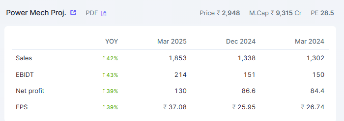 FWith100rabh's tweet image. 🏗️ Power Mech Projects: Building a powerhouse quarter! 
🚀 Q4 FY25 numbers are SOLID: 
Sales: ⬆️ 42% 
Net Profit: ⬆️ 39% 
They're not just constructing projects, they're constructing serious growth! Keep this infra giant on your radar. #PowerMechProjects #InfrastructureIndia #EPC