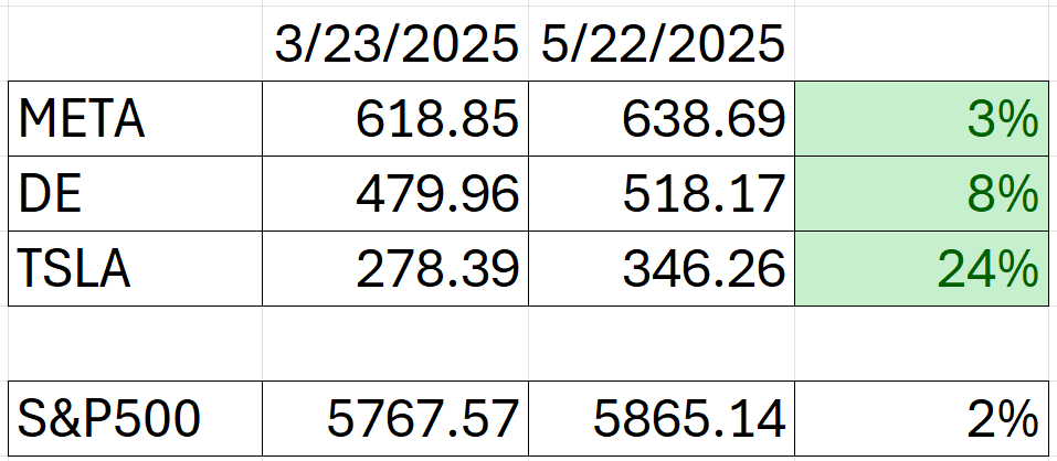 I know a lot of people have been complaining about the stock market... but if you had purchased the stocks I recommended two months ago, this would have been your results compared against the overall S&amp;P500. (Wolves Portfolio 12% vs. S&amp;P500 2%)