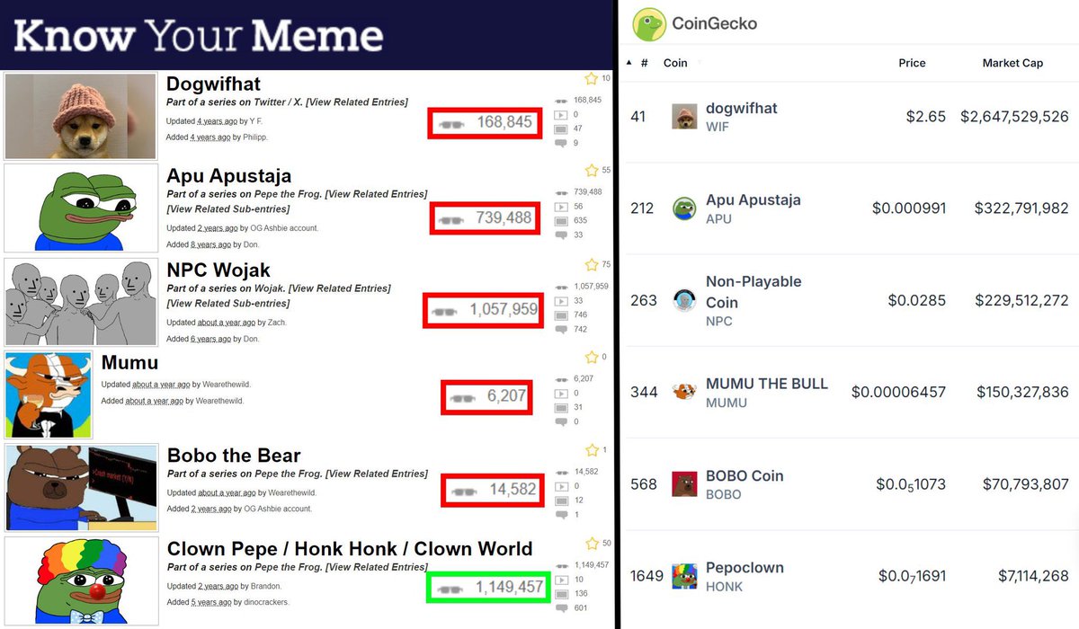 ethserbium's tweet photo. @Yourpop8 Always go for the OG's, metas will come and go but the OG memes are timeless bro.

The OG 4chan coins that are bottomed out are begging to be bid- bid frogs, cults, the loyal communities, the memes.

$HONK at 1.2m is criminally undervalued bro - check the popularity.
🤡 🌎 https://t.co/bt2oapiZFR