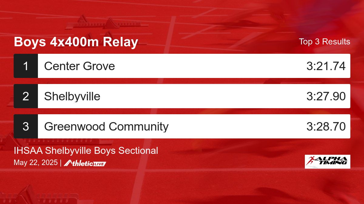 Full results for the Boys 4x400m Relay are available. alphatiming.anet.live/33msaf

IHSAA Shelbyville Boys Sectional