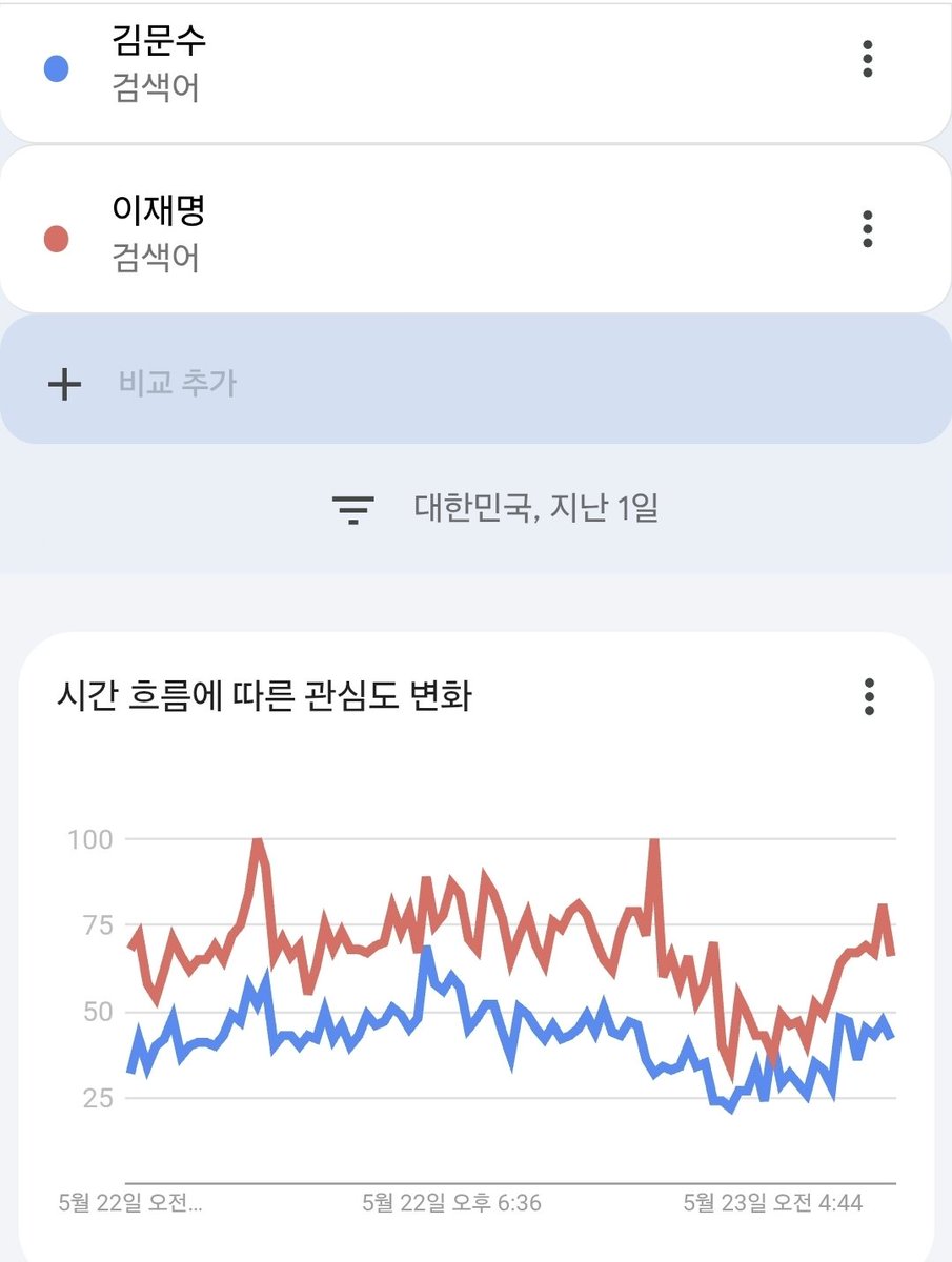 구글트렌드. 검색량 열세. 짬날 때 김문수 + something 으로 검색들 해보세요. something이 무엇이든 나옵니다.