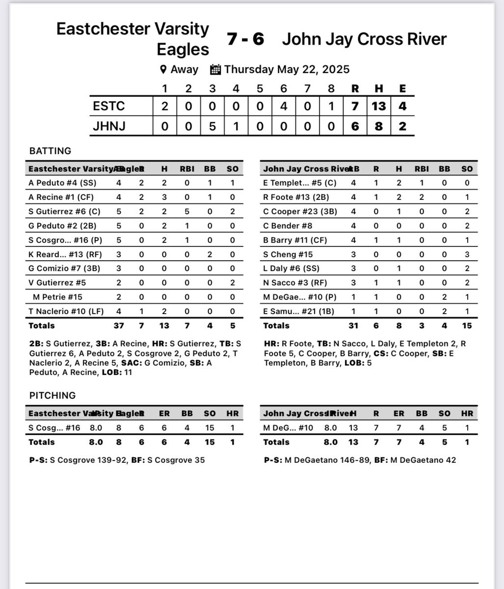 EVSB 7
JJCR 6

Sophia Gutierrez hit a game tying GRAND SLAM in the top of the 6th. 
Gianna Peduto’s RBI Single gave the Eagles the lead in the 8th.
Angelina Recine had 3 Hits and a Walk.
Sabrina Cosgrove battled the conditions to get the win, Striking Out 15 in 8 innings.