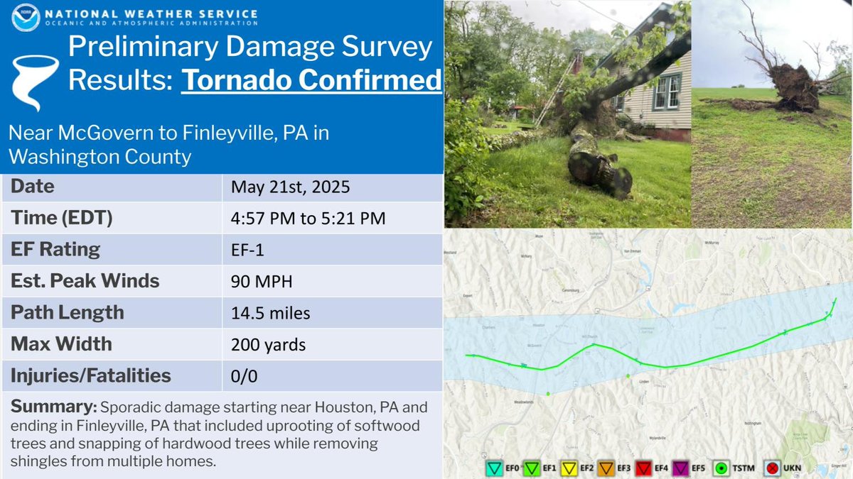 🌪️We have confirmed an EF-1 tornado with estimated peak wind of 90mph in northern Washington County, PA that occurred on 5/21/25.  This is the 2nd confirmed tornado in Washington County this year and first EF-1 since 6/26/24.

Visit weather.gov/pittsburgh for full details.