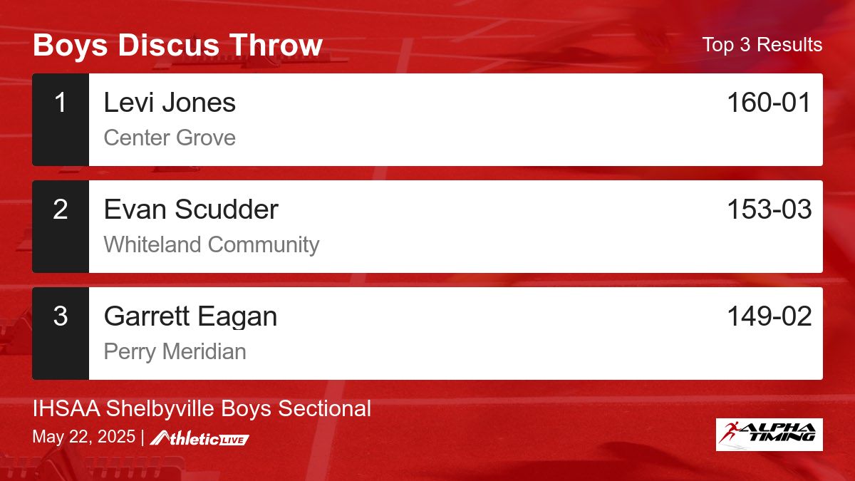 Full results for the Boys Discus Throw are available. alphatiming.anet.live/vt8o32

IHSAA Shelbyville Boys Sectional