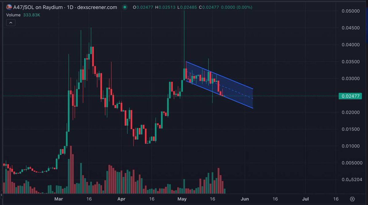ProTheDoge's tweet photo. NGL this chart is primeddddd 🔥 

Slight dip looking good right now 🚀

@a47news_ai https://t.co/U0wOZKt0UQ
