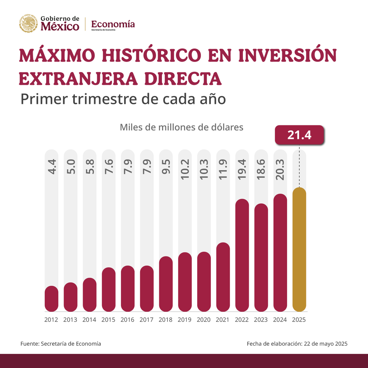 La inversión extranjera directa en México alcanzó el máximo histórico de 21 mil 400 millones de dólares en el primer trimestre de 2025. Funciona el humanismo mexicano de la Cuarta Transformación: Por el bien de todos, primero los pobres.