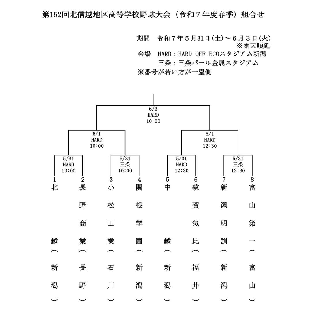 🔥北信越大会組み合わせ決定🔥
26日(月)から行われる、第152回(春季)北信越高校野球大会の組み合わせが決まりました。
各県の春優勝校と開催地・新潟の2～4位を加えた8校が出場します。

新潟高野連HPより
niigata-hbf.jp/wp/wp-content/…
＃熱闘 ＃甲子園 ＃高校野球 ＃北信越