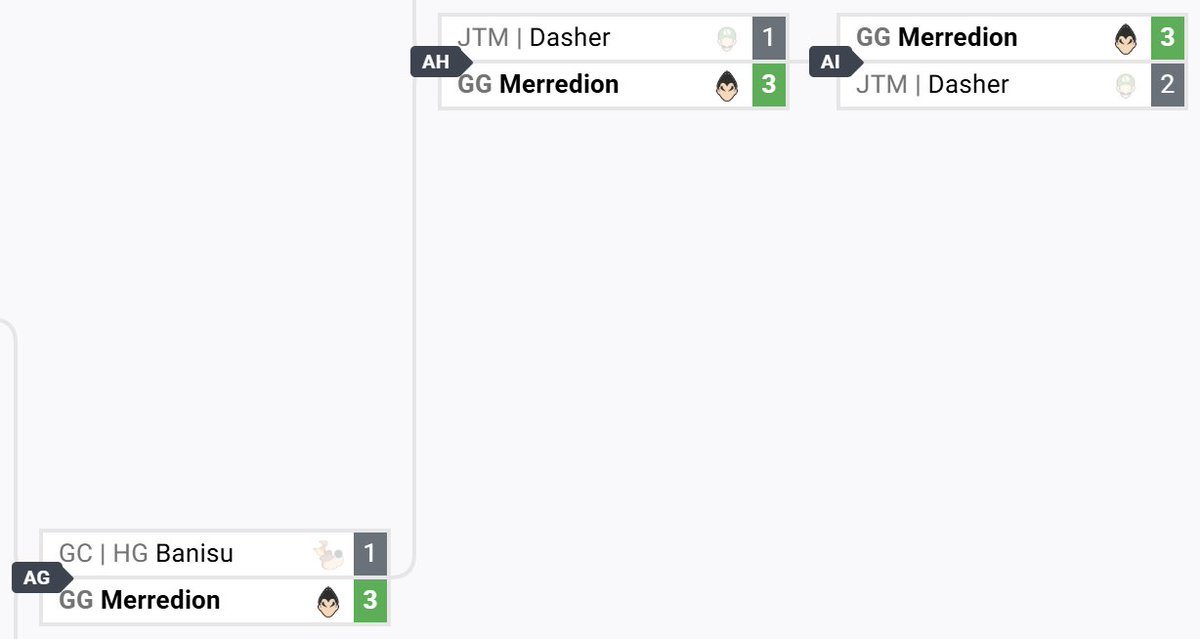 Flipping a losing record to even, Kazuya main Merredion takes down 1st seed Dasher's Luigi twice and 2nd seed Banisu's Banjo to win Up B-arn | S07#03 as the 3rd seed in a strong victory!
Bracket: start.gg/tournament/up-…
