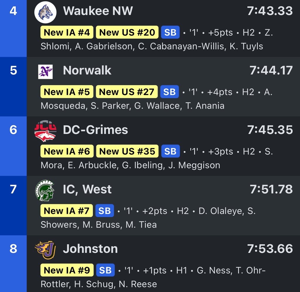 4𝔁800 𝓡𝓮𝓵𝓪𝔂 🐴

Sam Mora, Elias Arbuckle, Graham Ibeling, and Jack Meggison destroy their school record running 7:45.35! That time is good for 6th place!