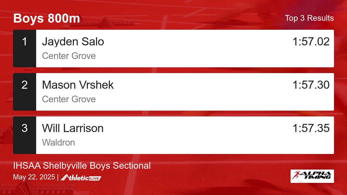 Full results for the Boys 800m are available. alphatiming.anet.live/o230kb

IHSAA Shelbyville Boys Sectional