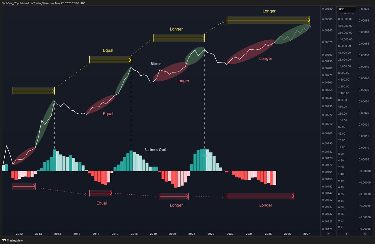 I've heard "one last push" for 2 years.

Maybe, just maybe, in an environment where everyone seems to think they can call the top...

What you get is a big grind up, farther and longer than most expect, or can stay solvent.

Interesting that the macro happens to support it.