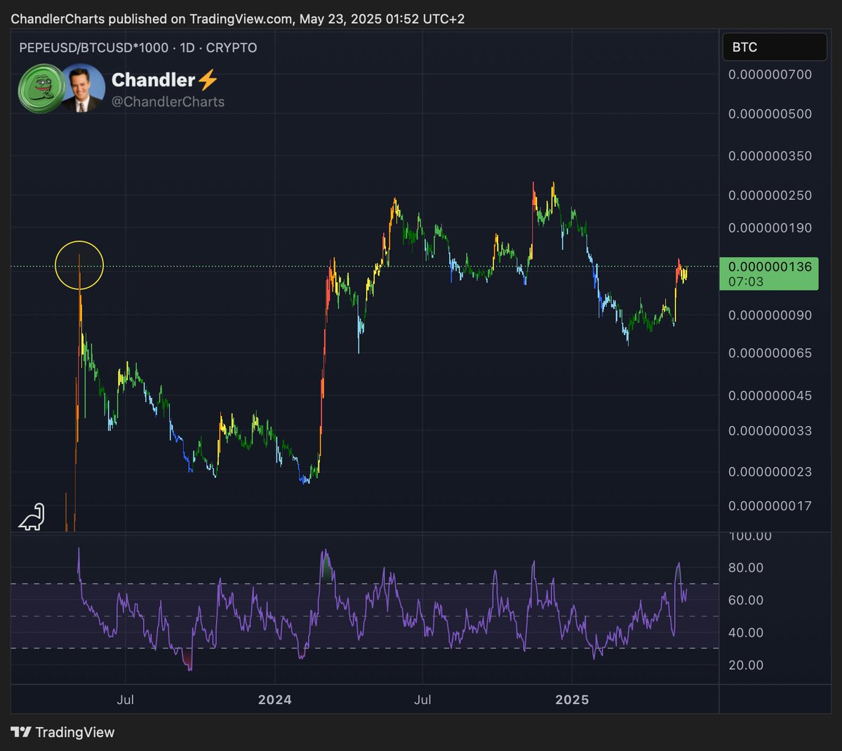 BREAKING: People who bought $PEPE at the top during the Binance listing hype are once again breaking even (compared to if they had just bought #Bitcoin instead). 🐸💪