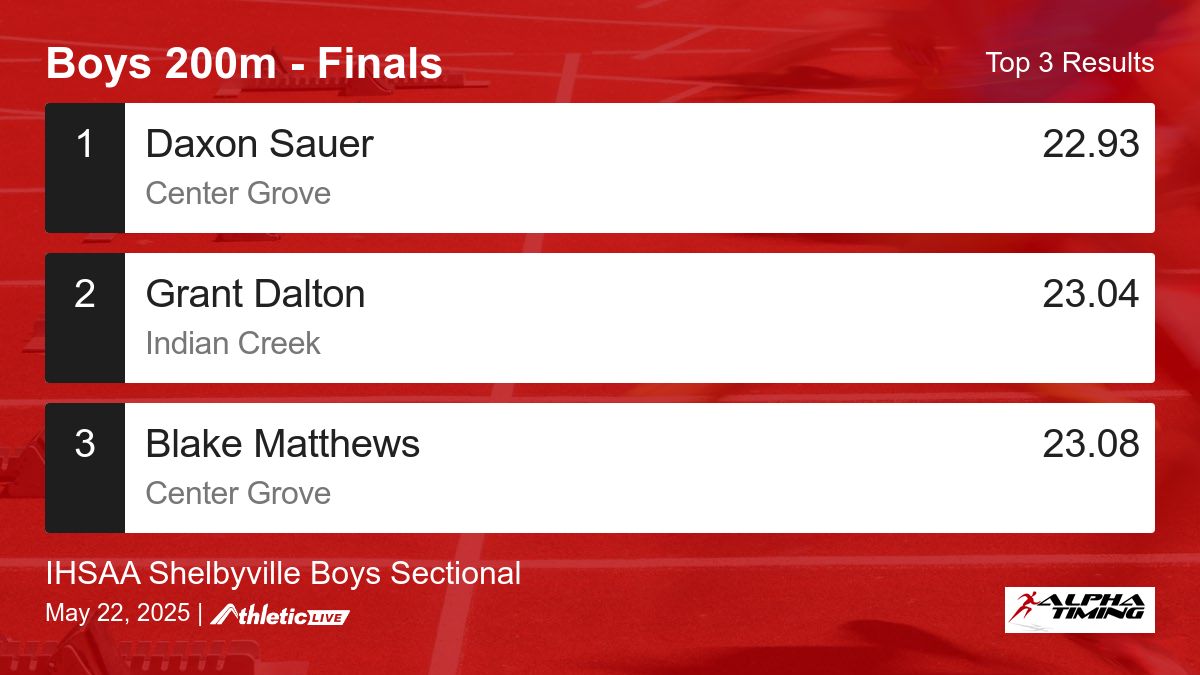 Full results for the Boys 200m - Finals are available. alphatiming.anet.live/pay9rk

IHSAA Shelbyville Boys Sectional