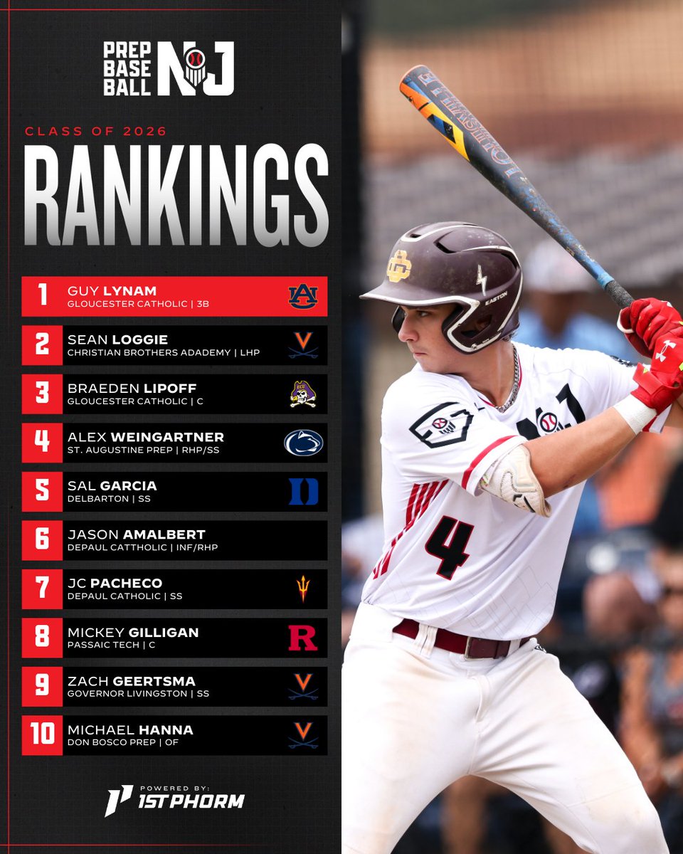 Prep Baseball New Jersey (@prepbaseballnj) on Twitter photo π¨πππ° πππ«π¬ππ² πππ§π€π’π§π π¬ ππ©ππππ: ππ₯ππ¬π¬ π¨π πππππ¨
βΎοΈ Loggie jumps to No. 2
βΎοΈ 2 sets of teammates in the top 10
βΎοΈ Dark horse draft candidates and more in this updateπ
π: loom.ly/M5_xMlM
<a href="/prepbaseball/">Prep Baseball</a> π¨πππ° πππ«π¬ππ² πππ§π€π’π§π π¬ ππ©ππππ: ππ₯ππ¬π¬ π¨π πππππ¨
βΎοΈ Loggie jumps to No. 2
βΎοΈ 2 sets of teammates in the top 10
βΎοΈ Dark horse draft candidates and more in this updateπ
π: loom.ly/M5_xMlM
<a href="/prepbaseball/">Prep Baseball</a>