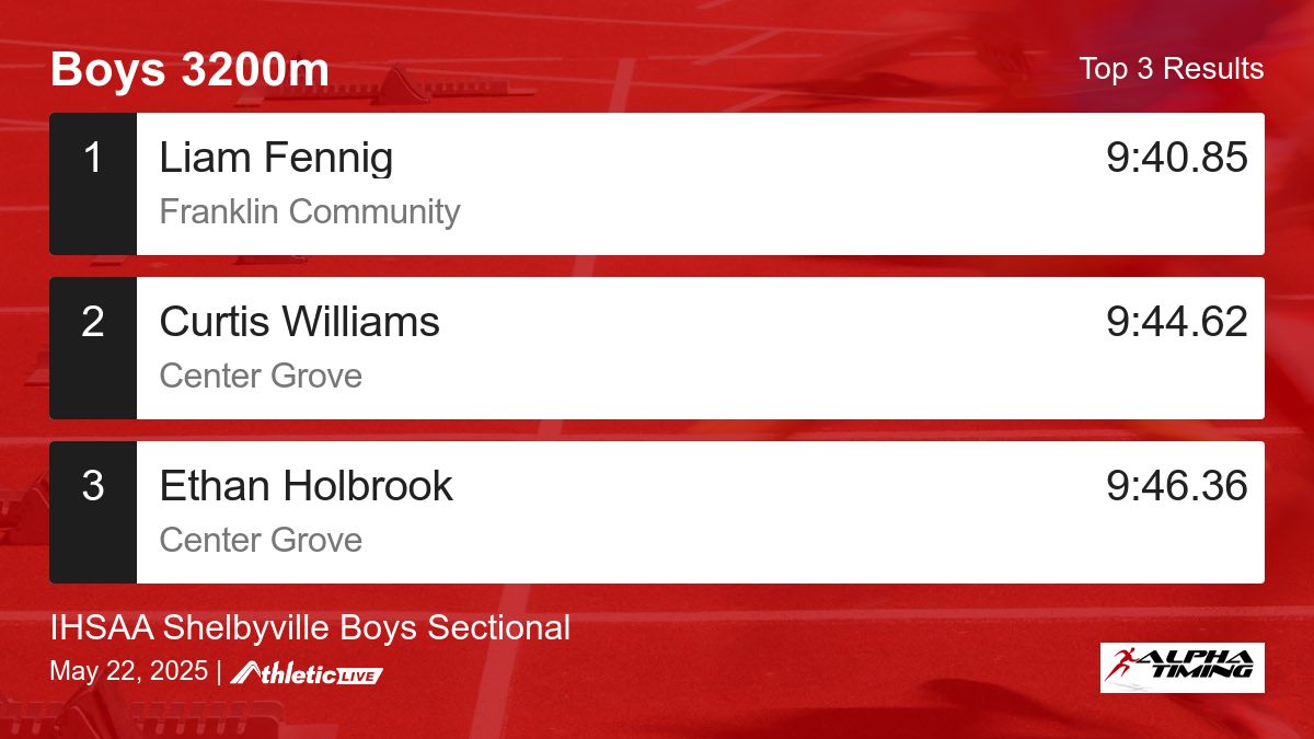 Full results for the Boys 3200m are available. alphatiming.anet.live/vkb4hg

IHSAA Shelbyville Boys Sectional