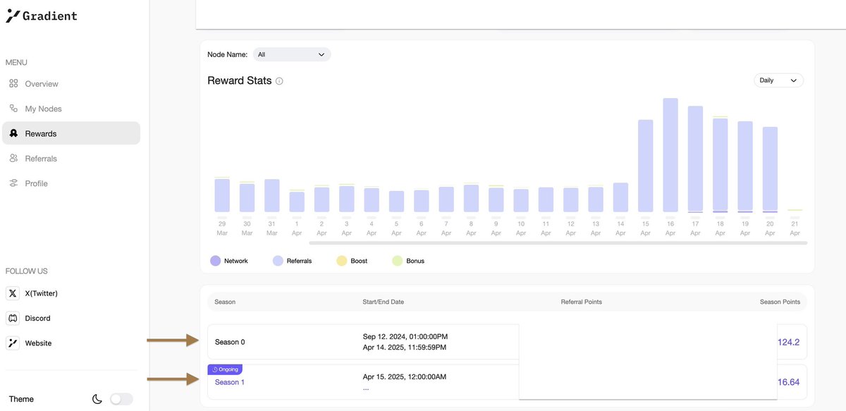 farhanmugh1033's tweet photo. No tasks — just stay online!
Project: Gradient Network ▶️
Decentralized computing + staking + cross-chain power!
Backed by: Pantera, Multicoin, HongShan
Cost: $0
Quick Steps: https://t.co/QcBQrdpDbi
1️⃣ Register & verify email
2️⃣ Click "Get Boosted"
3️⃣ Connect X
#Gradient_HQ https://t.co/qFeLa5oMVJ