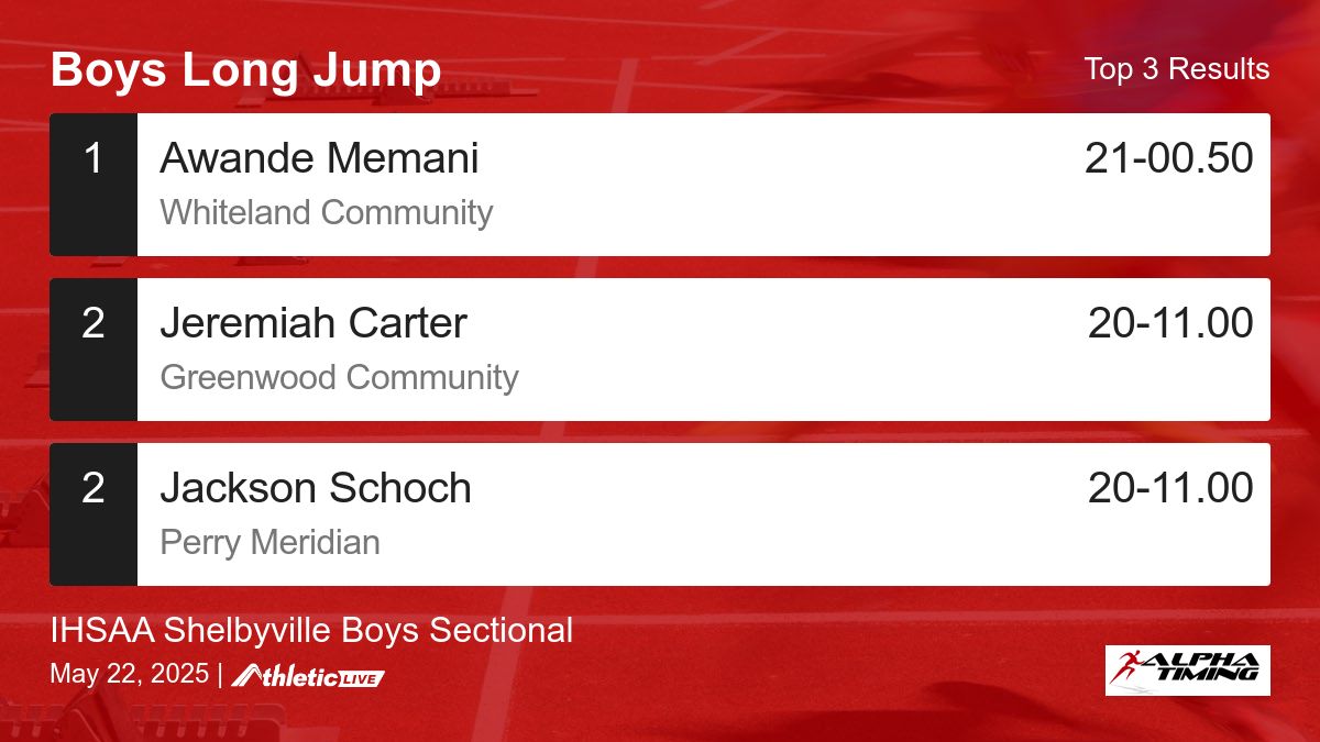 Full results for the Boys Long Jump are available. alphatiming.anet.live/uay3kl

IHSAA Shelbyville Boys Sectional