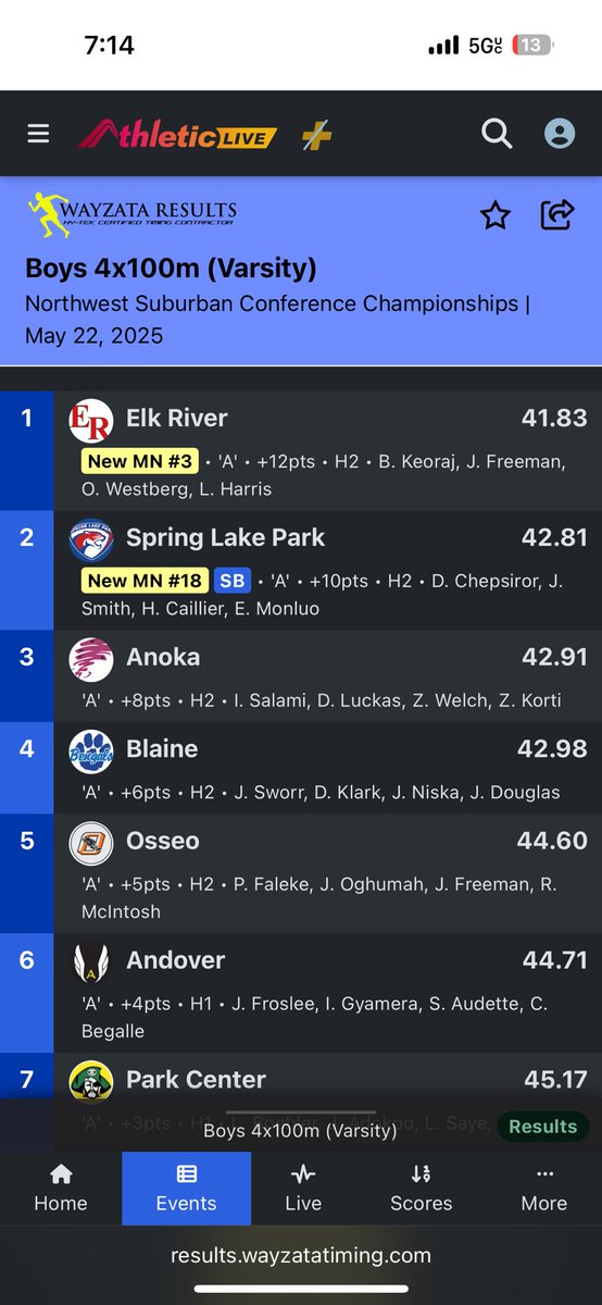 jamal2shiftyy's tweet photo. Elk river conference meet: 2 SCHOOL RECORDS BROKEN❗️❗️
100m: 10.74
4x1: 42.81
All conference 100m mn #2
2nd place 4x1
@SLPPantherFB @OJW_Scouting @PrepRedzoneMN https://t.co/bLuqhfjied