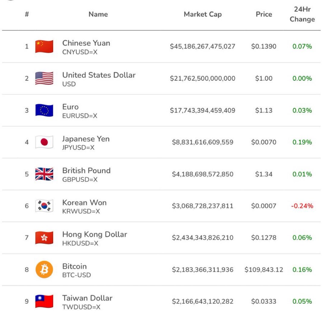 Imagine ignoring bitcoin. 

I used to think Real Estate was going to save me from the world of out of control government spending/inflation, but it won’t. It just lessens the blow. 

Btc now with a larger market cap than the Taiwan Dollar.