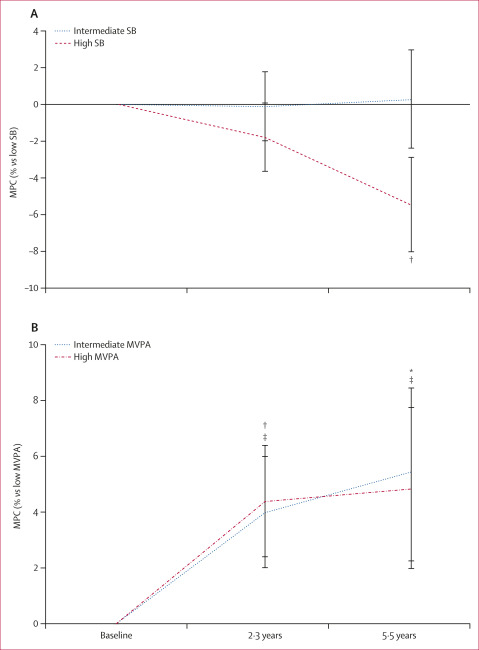 Pedro L. Valenzuela (@pl_valenzuela) on Twitter photo Very happy to share our last study, published <a href="/LancetLongevity/">The Lancet Healthy Longevity</a>!
In ~2,500 older adults, we show that physical activity measured with accelerometers (particularly of moderate-vigorous intensity) is associated with improvements in intrinsic capacity.
sciencedirect.com/science/articl… Very happy to share our last study, published <a href="/LancetLongevity/">The Lancet Healthy Longevity</a>!
In ~2,500 older adults, we show that physical activity measured with accelerometers (particularly of moderate-vigorous intensity) is associated with improvements in intrinsic capacity.
sciencedirect.com/science/articl…