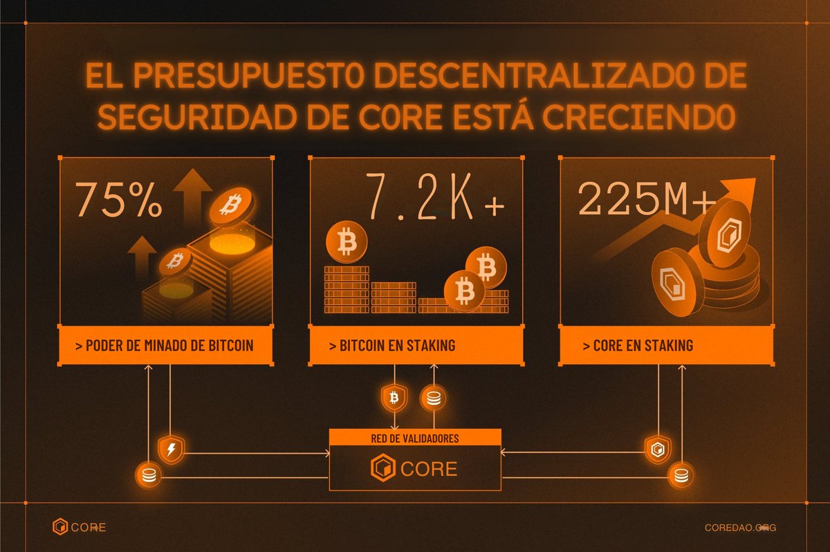 El presupuesto de seguridad descentralizado de Core está creciendo rápidamente: 
• Más del 75% del poder de hash de Bitcoin delegado 
• Más de 7.2K Bitcoin en staking 
• Más de 225M CORE en staking  
Más descentralización. Más alineación con Bitcoin. 📷
#CoreDAO #Bitcoin #DeFi
