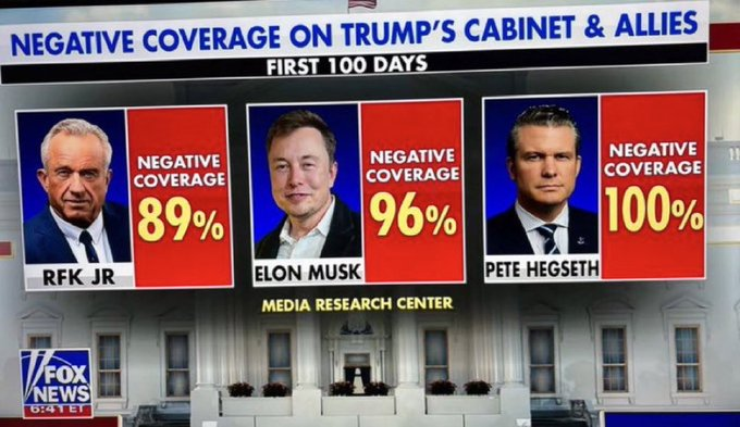 川普就任一百天，媒体针对川普内阁团队的“仇恨言论”也算满了一百天！

媒体对以下人士的“负面报道率”分别为：

小肯尼迪：89%；
马斯克：96%；
海格赛斯：100%

为何美国的主流媒体每天都在撒谎，却从未被追究责任？