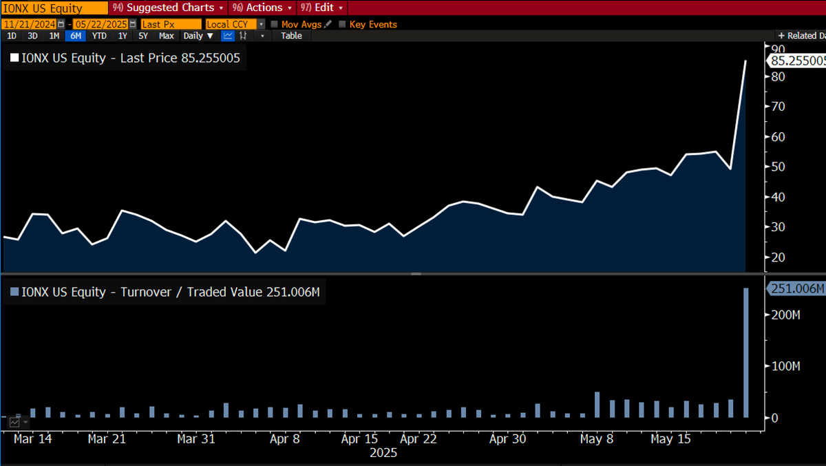 Another one of these new 2x stock ETF tracking a quantum computing co with biblical volatility is becoming a breakout hit, $IONX is up 73% today (220% since launch) w/ $250m (10x avg) in volume, top 3% among ETFs. $IONQ said it wants to be the "Nividia of quantum computing"