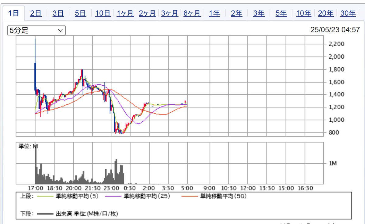 メタプラネットのPTS株価。 2200円越えから800円に。 そして、1200円周辺・・・。 これなら夜も眠れない。 本日は１ビットコインが1600万を超えてきた。  さて、どうなるのか？ 海外勢の動きも活発だ。 ここで博打をするのか？ 静観か？