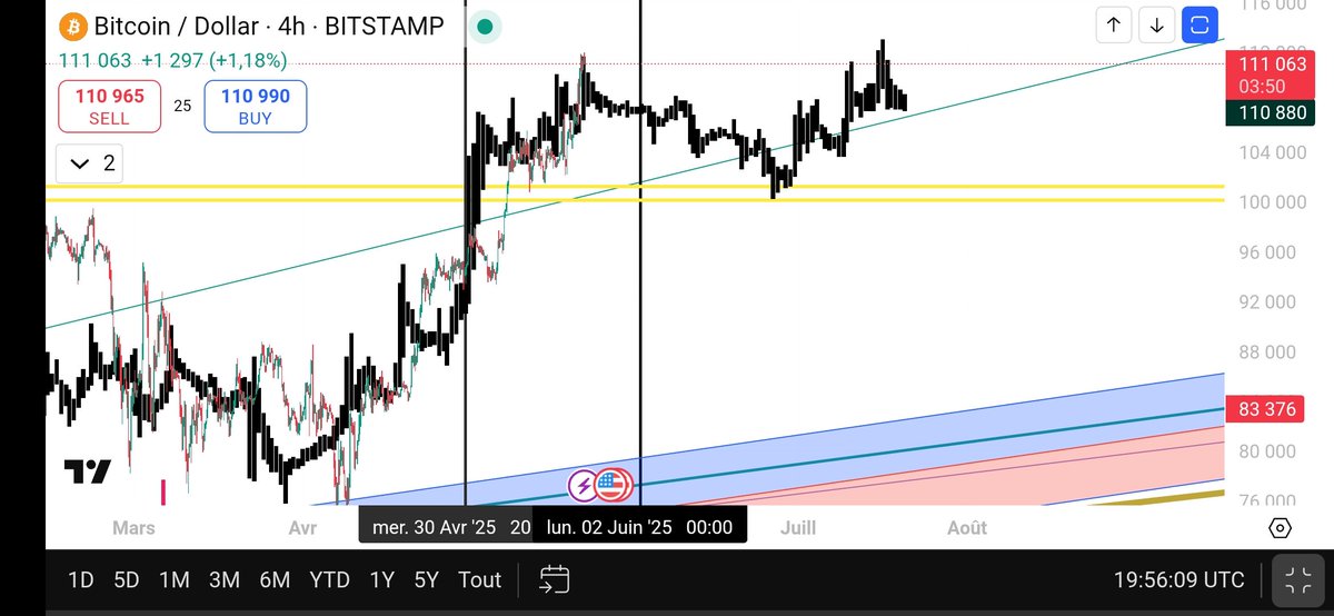 أعلن مبدئيا  و رسميا التصحيح أو الانهيار   يرجى توخي الحذر و مراعات الحركة و ليس الأهداف. 

أترك الأهداف الإخوة المحللين.  لأني احددها زمنيا و بشروط.

قد يكتفي ب109   لكن 100700/100500 يستحب. 
ننتبه كذلك لإجمالي الأسواق بما فيهم تاسي... وفق كم الله
