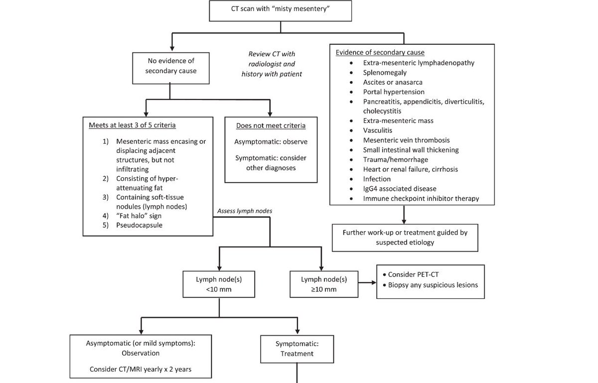 American Gastroenterological Association (AGA) (@amergastroassn) on Twitter photo Our new clinical practice update in <a href="/AGA_CGH/">CGH</a> offers insights from authors <a href="/seth_crockett/">Seth Crockett</a> and <a href="/DarrellPardi/">Darrell Pardi</a> on diagnosing and treating sclerosing mesenteritis — a rare, often asymptomatic condition of the bowel mesentery. 📄Read more here: ow.ly/W66l50VVfkI.
#GItwitter Our new clinical practice update in <a href="/AGA_CGH/">CGH</a> offers insights from authors <a href="/seth_crockett/">Seth Crockett</a> and <a href="/DarrellPardi/">Darrell Pardi</a> on diagnosing and treating sclerosing mesenteritis — a rare, often asymptomatic condition of the bowel mesentery. 📄Read more here: ow.ly/W66l50VVfkI.
#GItwitter