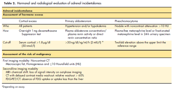 Sociedad SEEN (@sociedadseen) on Twitter photo 📙Management of adrenal incidentalomas: who, why and how?
🟠 Los incidentalomas suprarrenales son un problema común y su evaluación debe centrarse en descartar hipersecreción hormonal y malignidad
journals.lww.com/co-endocrinolo…
<a href="/NeuroendocrinoS/">NeuroendocrinoSEEN</a> <a href="/Marta_Araujo_C/">Marta Araujo-Castro, MD, PhD</a> 📙Management of adrenal incidentalomas: who, why and how?
🟠 Los incidentalomas suprarrenales son un problema común y su evaluación debe centrarse en descartar hipersecreción hormonal y malignidad
journals.lww.com/co-endocrinolo…
<a href="/NeuroendocrinoS/">NeuroendocrinoSEEN</a> <a href="/Marta_Araujo_C/">Marta Araujo-Castro, MD, PhD</a>