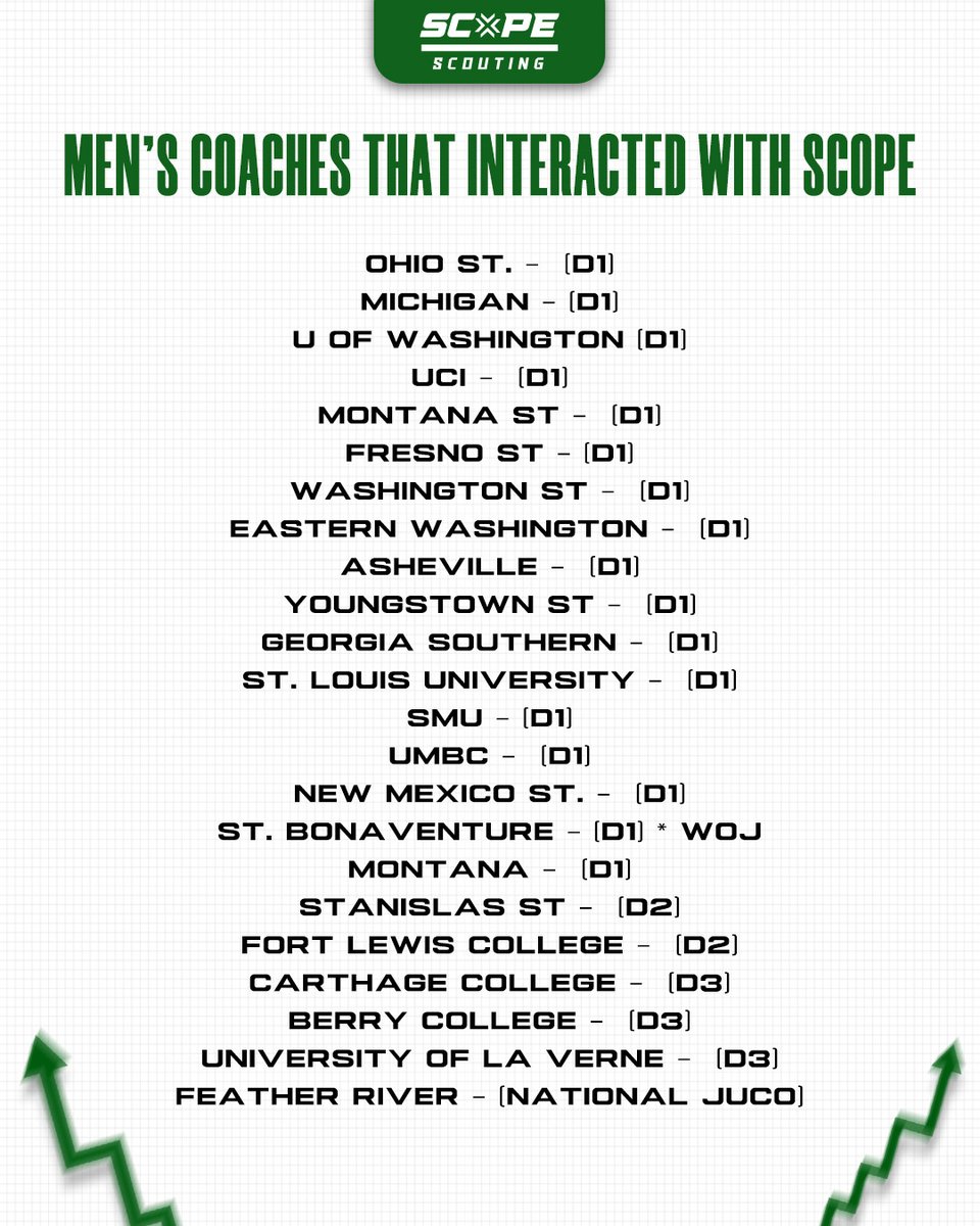 All eyes on Scope Scouting this past weekend 👀‼️🔥 Take a look at the stacked list of college coaches both in Men's and Women's college basketball that either followed Scope or Interacted with a tweet ⚡