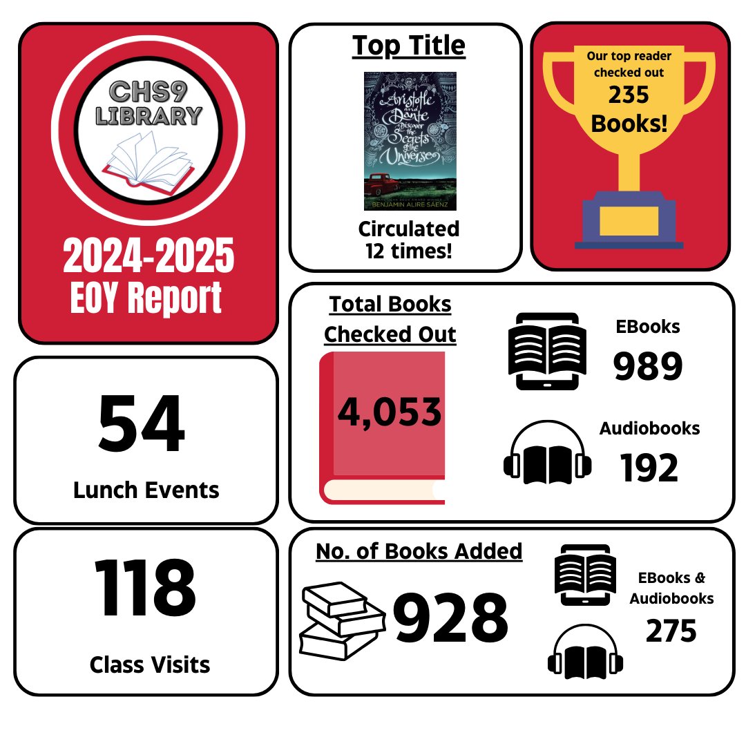 CHS9LIB's tweet image. The 2024-2025 has come to an end, so let&apos;s check out the highlights from this year!
Our favorite moments from this year include the Haunted House competition, our Diwali celebration, and our Feeder Readers program!
#CHS9Reads @cisdlib @CHS_9