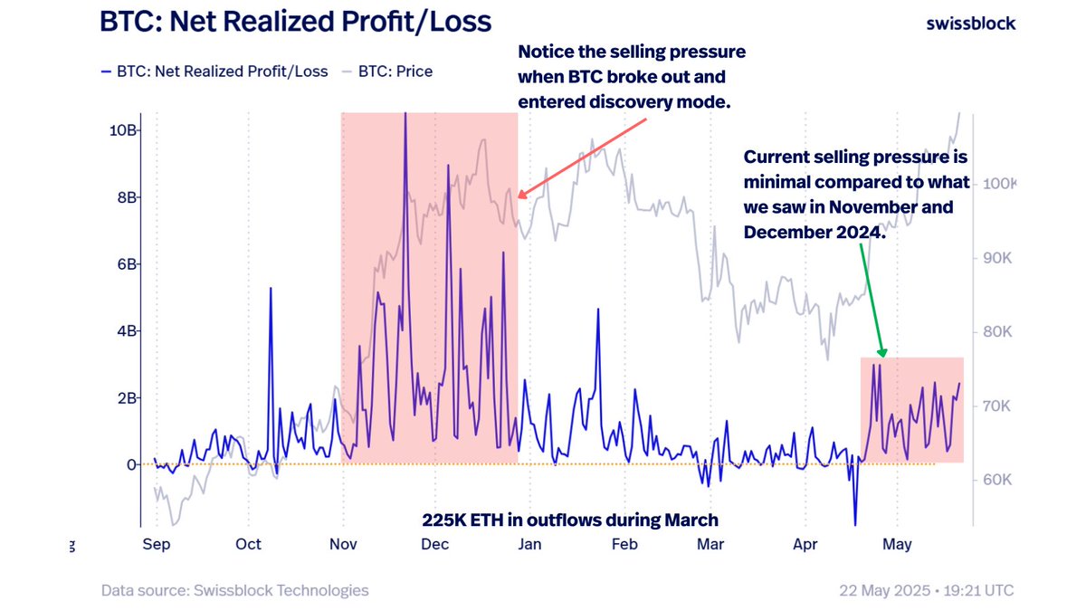 Sellers? Anyone? 🔹Bitcoin just hit a new ATH, and selling pressure is  nowhere to be found. 🔹No big profit-taking, no panic. Bitcoin may have  more room to run.