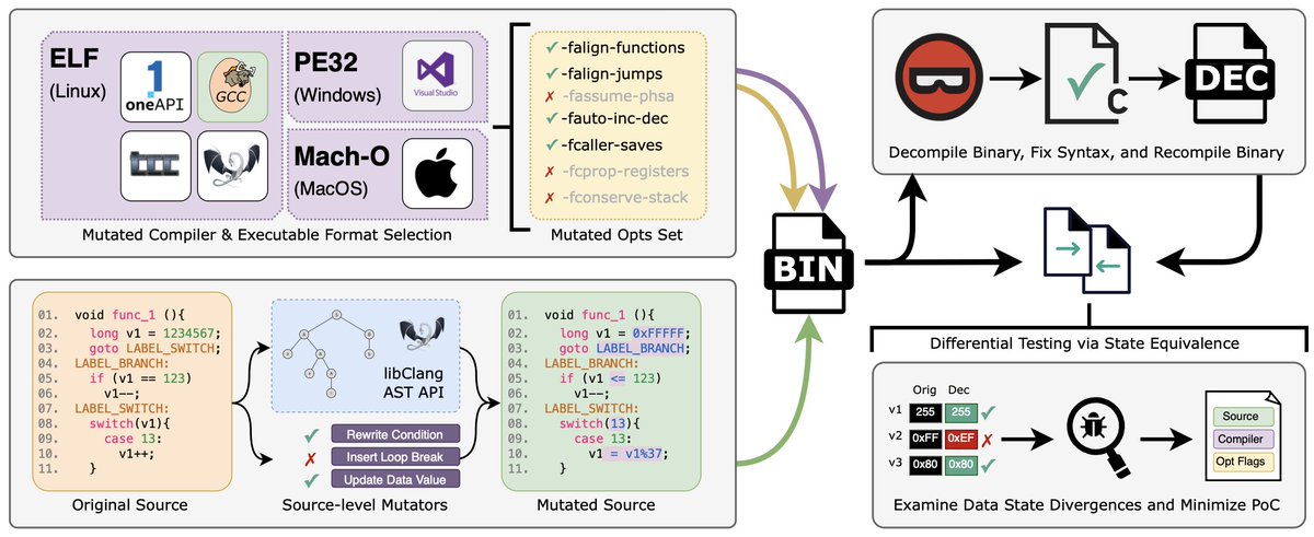 Zao Yang (@yangzaocn) on Twitter photo <a href="/snagycs/">Stefan Nagy</a> Check it out!
š Paper:Ā futures.cs.utah.edu/papers/25ATC.pā¦
š ļø Bin2Wrong:Ā github.com/FuturesLab/Binā¦
š„Some impacts of bugs Bin2Wrong found: binary.ninja/2024/06/19/resā¦
#fuzzing #decompilation <a href="/snagycs/">Stefan Nagy</a> Check it out!
š Paper:Ā futures.cs.utah.edu/papers/25ATC.pā¦
š ļø Bin2Wrong:Ā github.com/FuturesLab/Binā¦
š„Some impacts of bugs Bin2Wrong found: binary.ninja/2024/06/19/resā¦
#fuzzing #decompilation