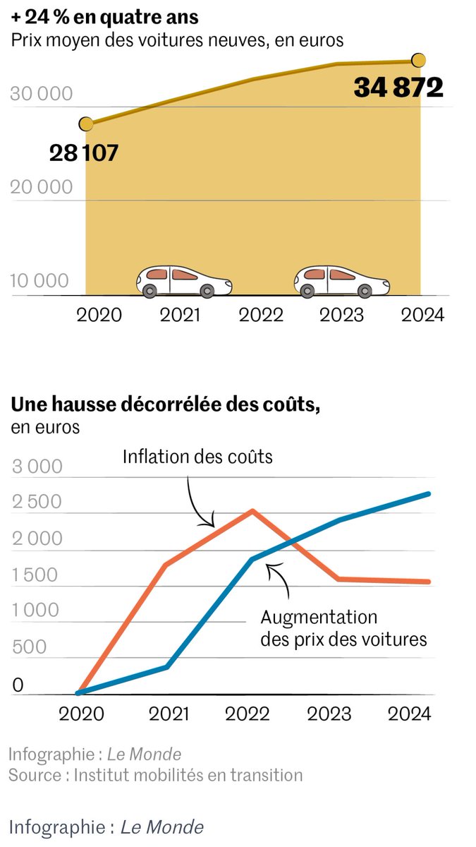 🚗💶

<a href="/lemondefr/">Le Monde</a> / 22.05.25

📰 « Le rapport qui met en cause les constructeurs dans la hausse des prix »

« Une étude de l’Institut mobilités en transition avec le cabinet C-Ways réfute l’argument des constructeurs automobiles : ce n’est pas la réglementation qui fait monter le