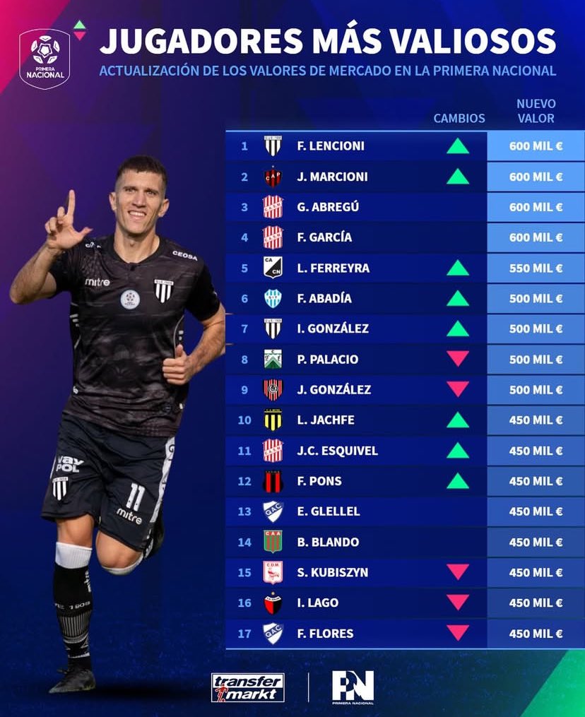 Facu Lencioni el jugador más valioso de la B Nacional según Transfermarkt