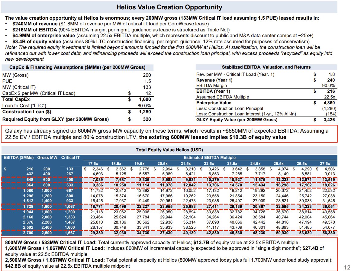 FloodCapital's tweet image. Galaxy has become one of my largest positions and I am extremely excited about it's potential, here is the bull case for $GLXY this year:

--&amp;gt; Currently Galaxy has 800MW of approved power at Helios, they have 1.7GW under study and expect to receive approval in tranches, with the…