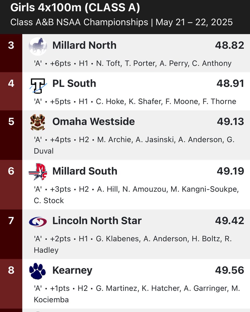 4x100 team of Martinez, Hatcher, Garringer, and Kociemba finish 8️⃣ !! #FinishStrong 🔵⚪️🐾